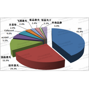 光纤激光器市场格局的变化：IPG Raycus势不可挡，只有四家公司扩大了份额