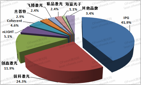 Changes in the market pattern of fiber lasers: IPG Raycus is ebb and flow, only 4 companies expand t(图1)