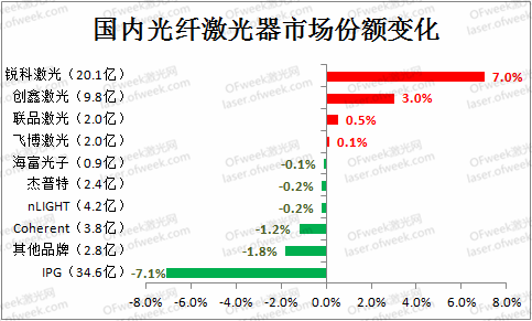 Changes in the market pattern of fiber lasers: IPG Raycus is ebb and flow, only 4 companies expand t(图2)